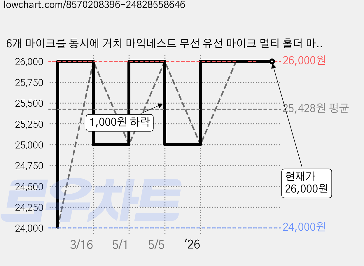 6개 마이크를 동시에 거치 마익네스트 무선 유선 마이크 멀티 홀더 마이크걸이 라운드 타입, 1개 가격 변동 차트, 현재가 26,000원, 관측 최저가 24,000원