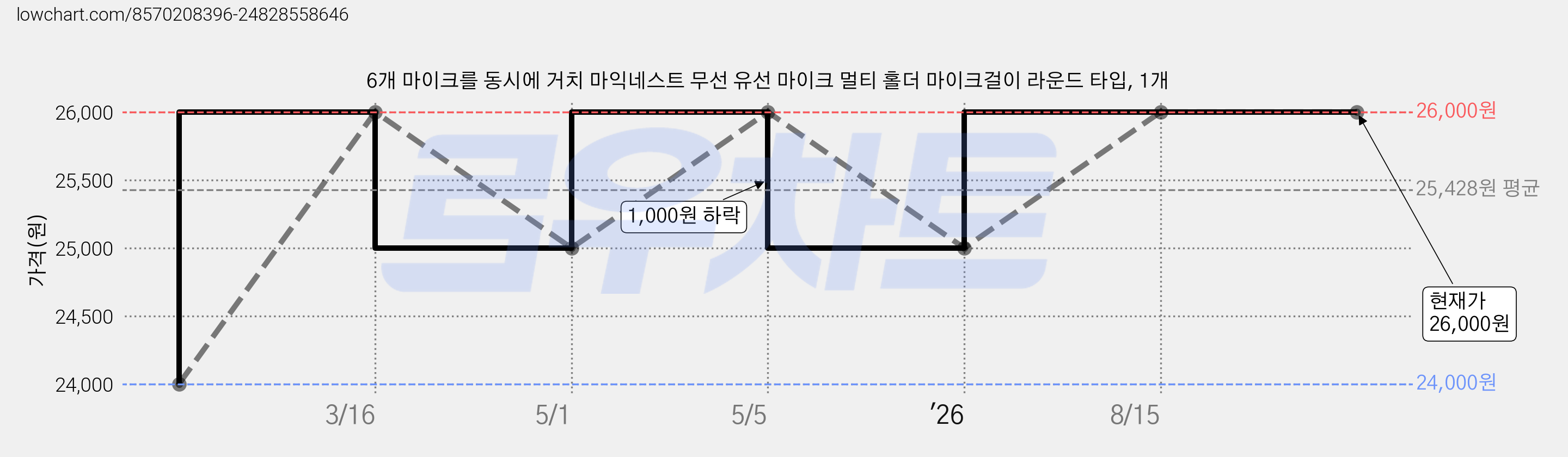 6개 마이크를 동시에 거치 마익네스트 무선 유선 마이크 멀티 홀더 마이크걸이 라운드 타입, 1개 가격 변동 차트, 현재가 26,000원, 관측 최저가 24,000원