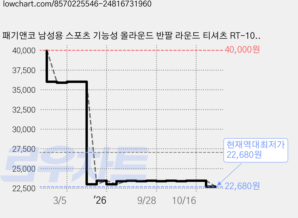 패기앤코 남성용 스포츠 기능성 올라운드 반팔 라운드 티셔츠 RT-1058 가격 변동 차트, 현재가 22,680원, 역대최저가
