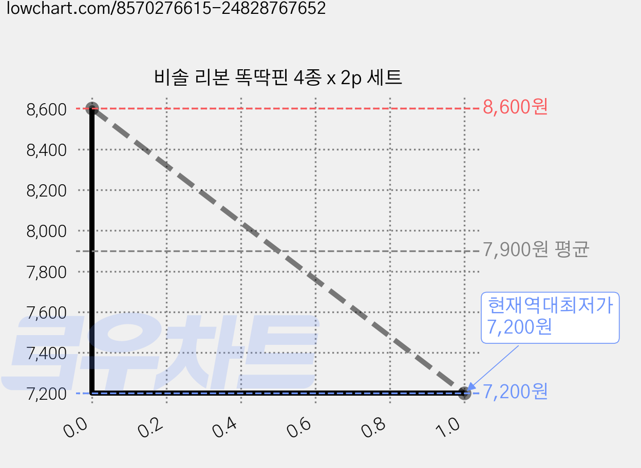 비솔 리본 똑딱핀 4종 x 2p 세트 가격 변동 차트, 현재가 7,200원, 역대최저가