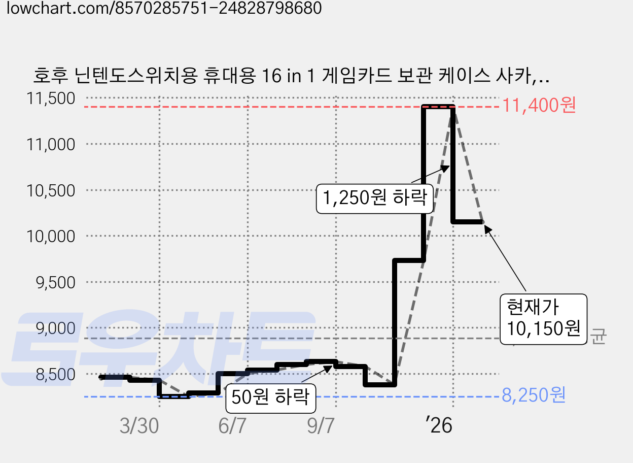호후 닌텐도스위치용 휴대용 16 in 1 게임카드 보관 케이스 사카, 마리오 물음표 노란색, 1개 가격 변동 차트, 현재가 8,250원, 역대최저가