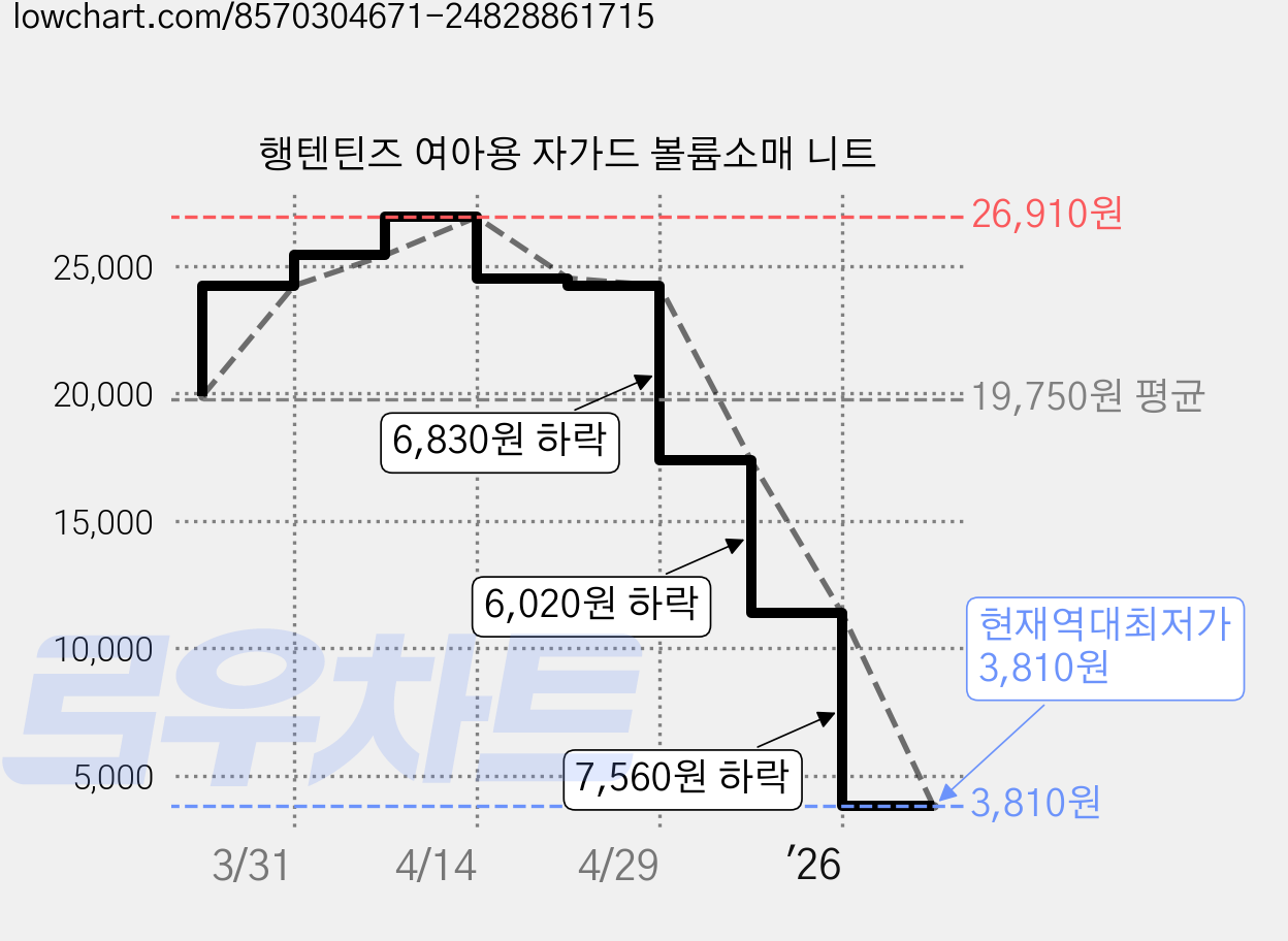 행텐틴즈 여아용 자가드 볼륨소매 니트 가격 변동 차트, 현재가 3,810원, 역대최저가