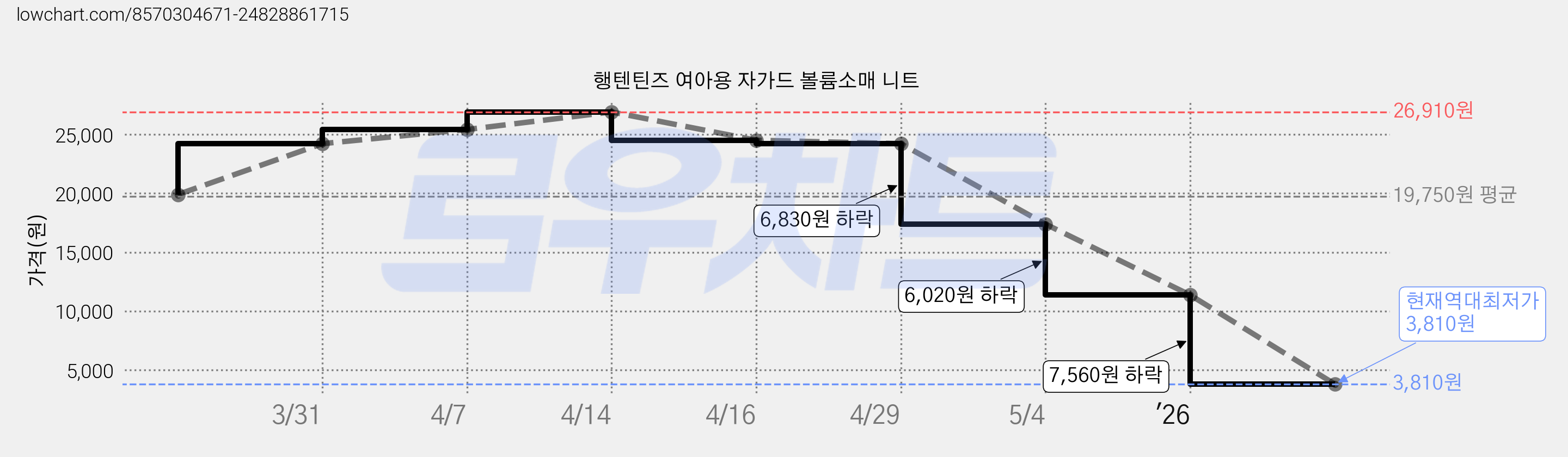 행텐틴즈 여아용 자가드 볼륨소매 니트 가격 변동 차트, 현재가 3,810원, 역대최저가