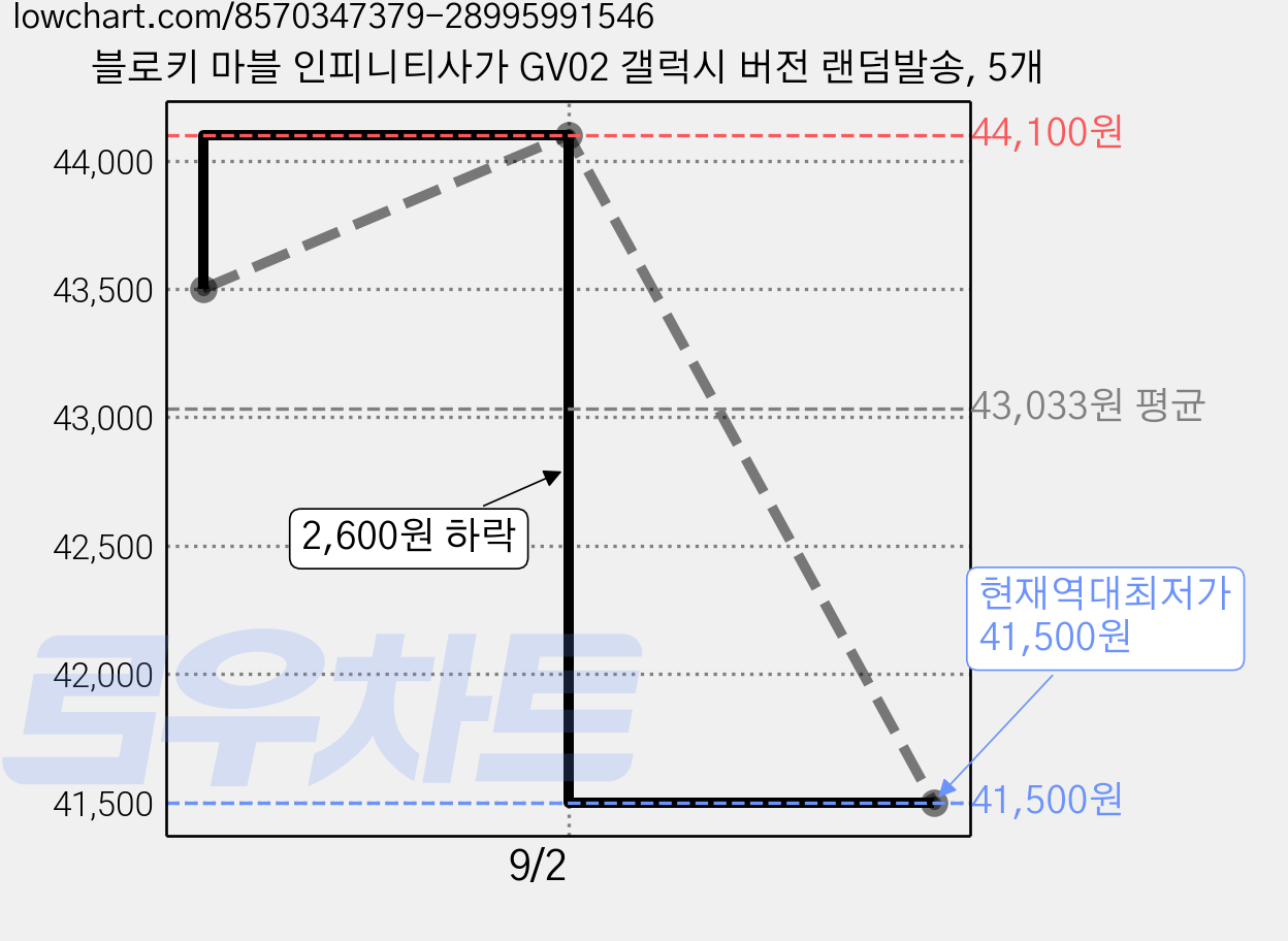 블로키 마블 인피니티사가 GV02 갤럭시 버전 랜덤발송, 5개 가격 변동 차트, 현재가 41,500원, 역대최저가
