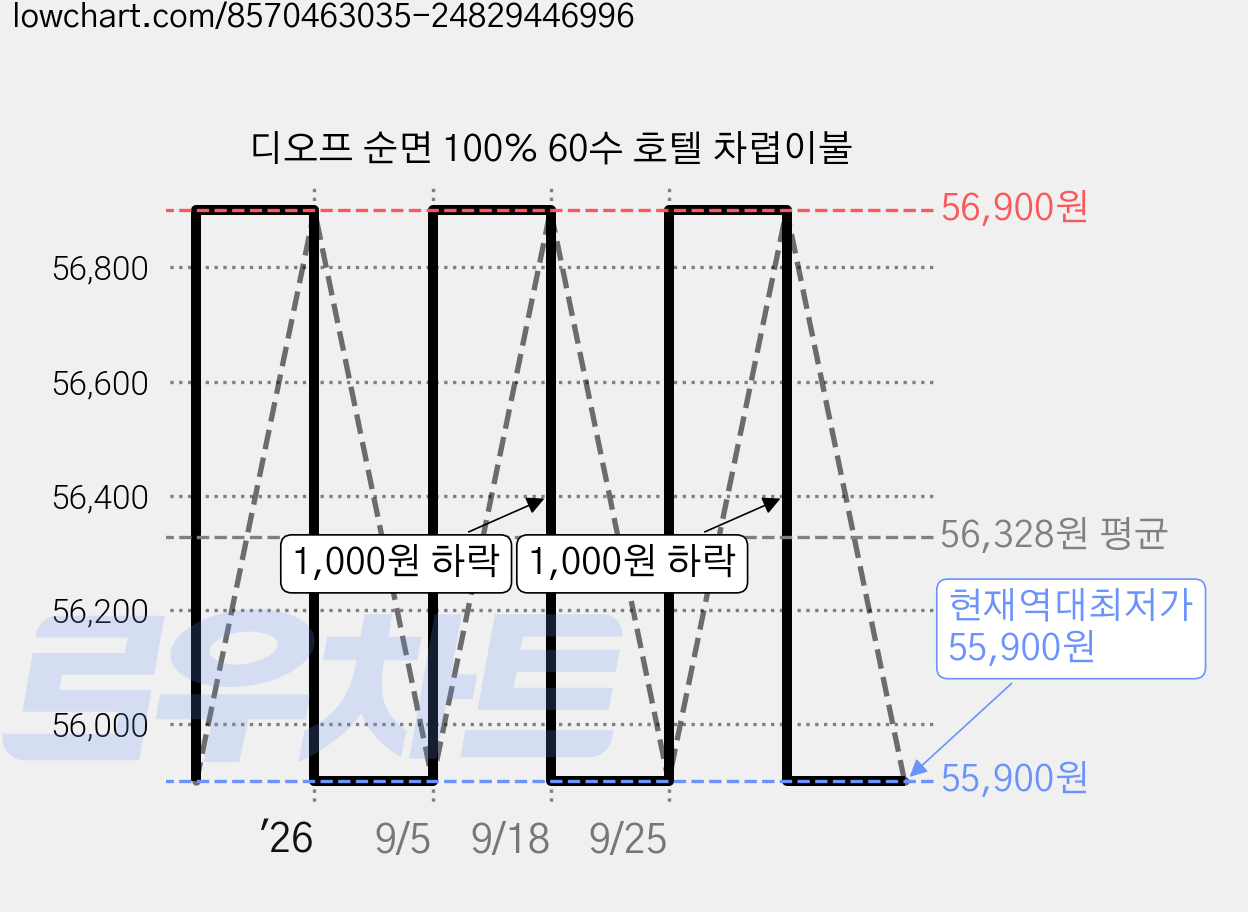 디오프 순면 100% 60수 호텔 차렵이불 가격 변동 차트, 현재가 55,900원, 역대최저가