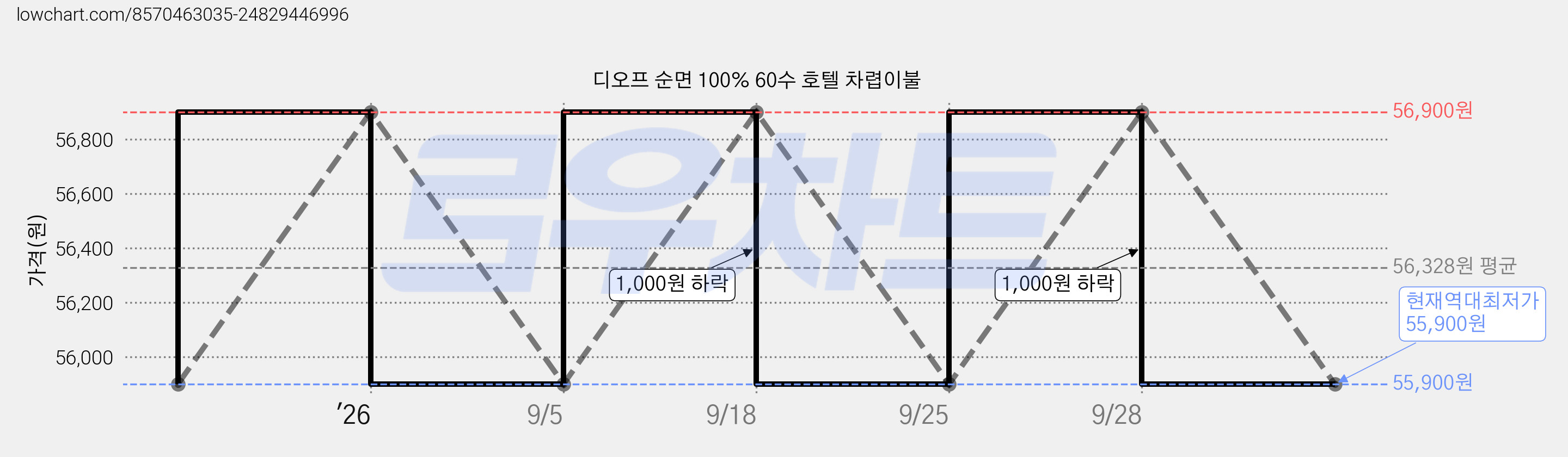 디오프 순면 100% 60수 호텔 차렵이불 가격 변동 차트, 현재가 55,900원, 역대최저가