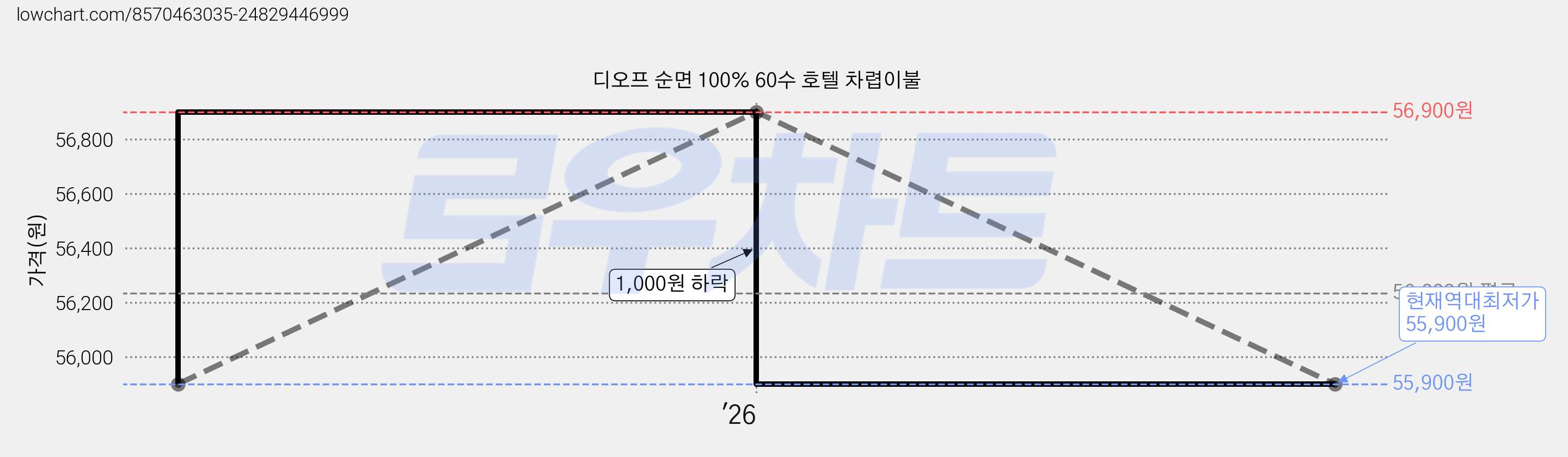 디오프 순면 100% 60수 호텔 차렵이불 가격 변동 차트, 현재가 55,900원, 역대최저가