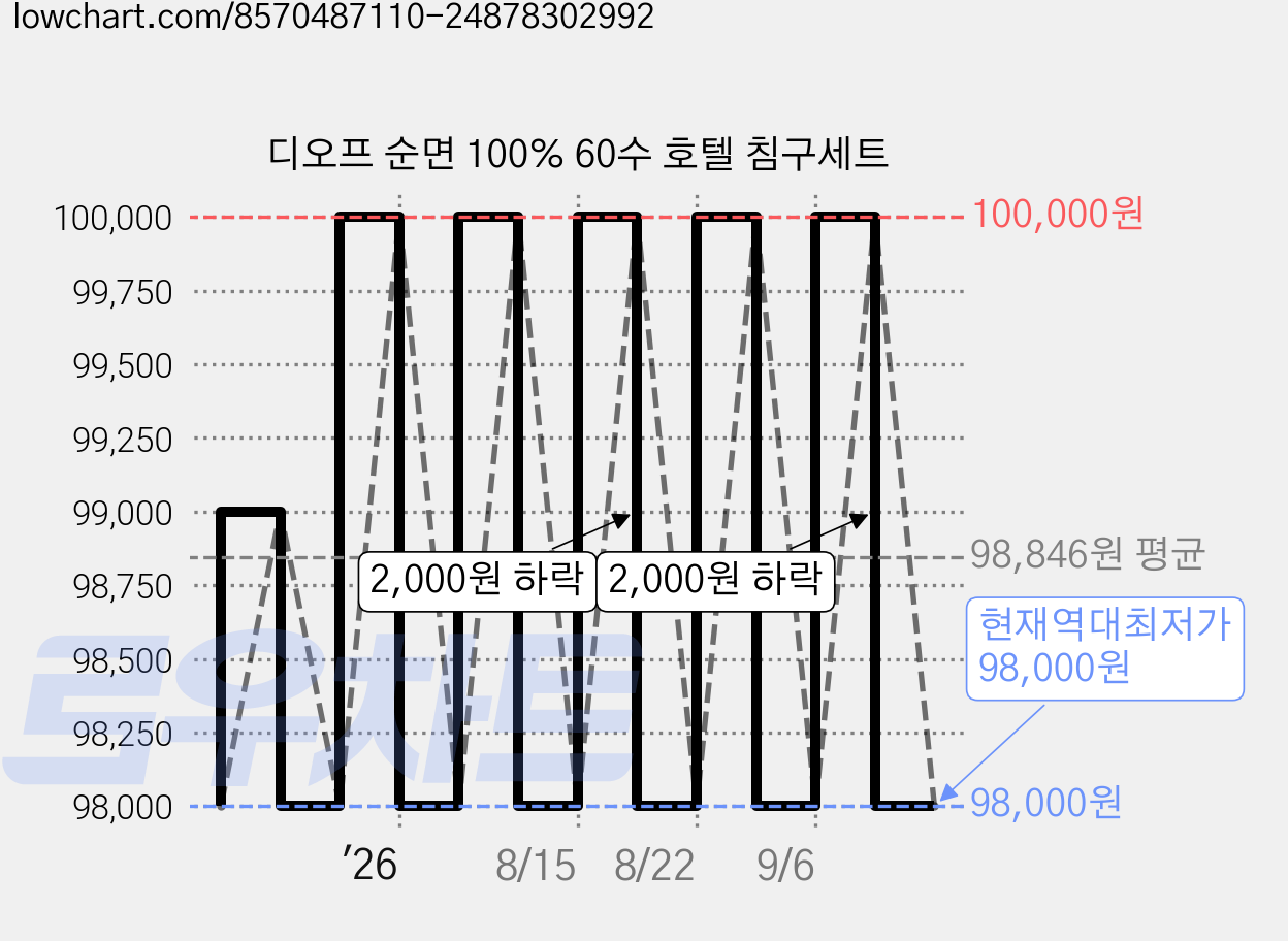 디오프 순면 100% 60수 호텔 침구세트 가격 변동 차트, 현재가 98,000원, 역대최저가