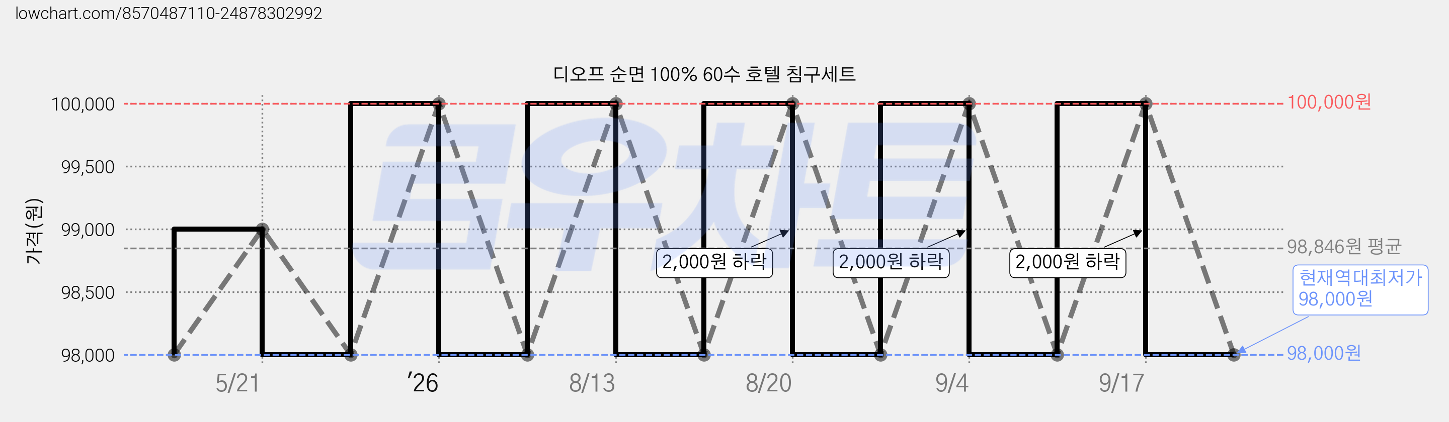 디오프 순면 100% 60수 호텔 침구세트 가격 변동 차트, 현재가 98,000원, 역대최저가