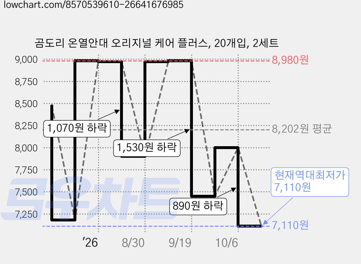 곰도리 온열안대 오리지널 케어 플러스, 20개입, 2세트 가격 변동 차트, 현재가 7,110원, 역대최저가