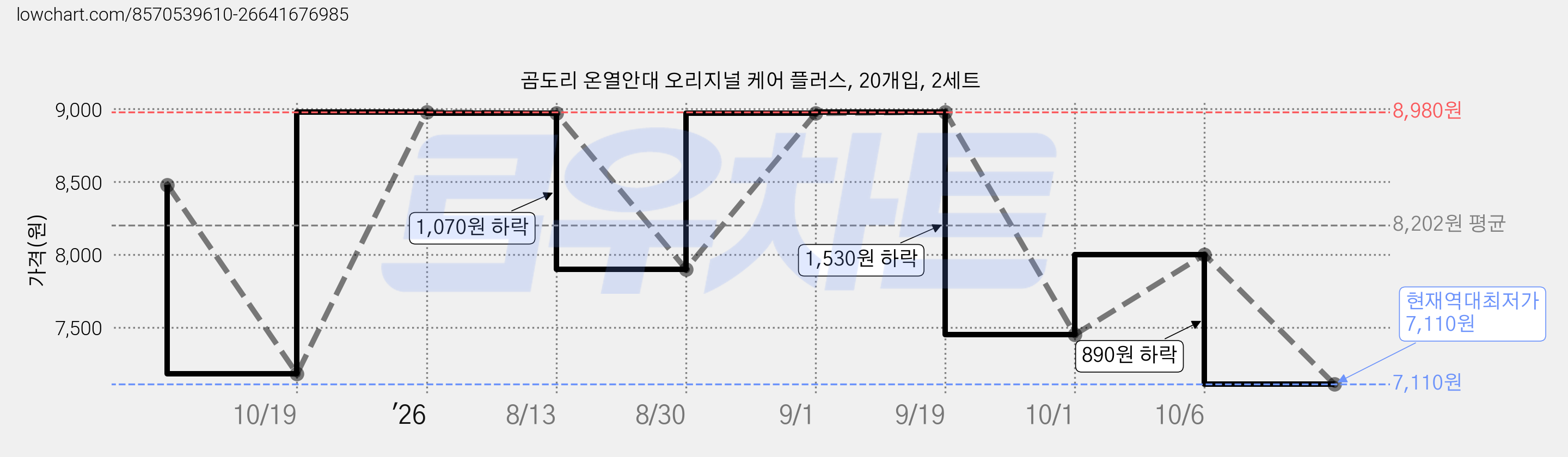 곰도리 온열안대 오리지널 케어 플러스, 20개입, 2세트 가격 변동 차트, 현재가 7,110원, 역대최저가