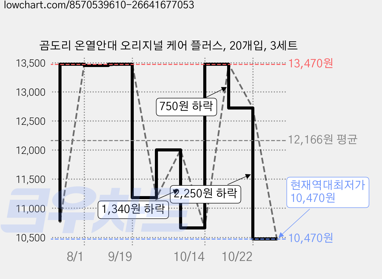 곰도리 온열안대 오리지널 케어 플러스, 20개입, 3세트 가격 변동 차트, 현재가 10,470원, 역대최저가