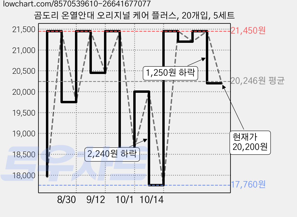곰도리 온열안대 오리지널 케어 플러스, 20개입, 5세트 가격 변동 차트, 현재가 20,200원, 관측 최저가 17,760원