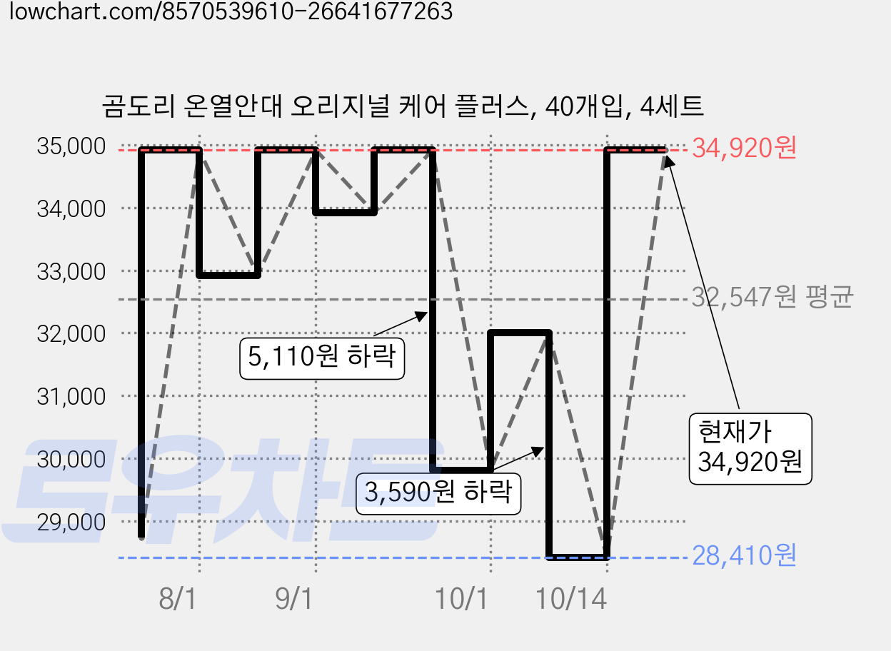 곰도리 온열안대 오리지널 케어 플러스, 40개입, 4세트 가격 변동 차트, 현재가 34,920원, 관측 최저가 28,410원