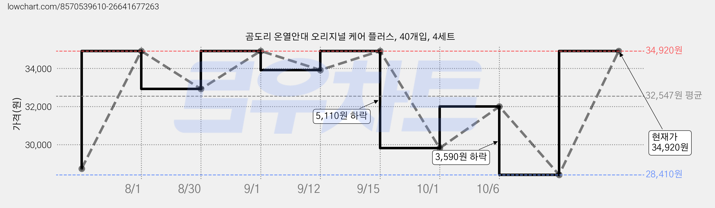 곰도리 온열안대 오리지널 케어 플러스, 40개입, 4세트 가격 변동 차트, 현재가 34,920원, 관측 최저가 28,410원