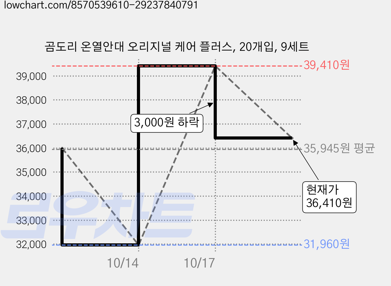 곰도리 온열안대 오리지널 케어 플러스, 20개입, 9세트 가격 변동 차트, 현재가 36,410원, 관측 최저가 31,960원