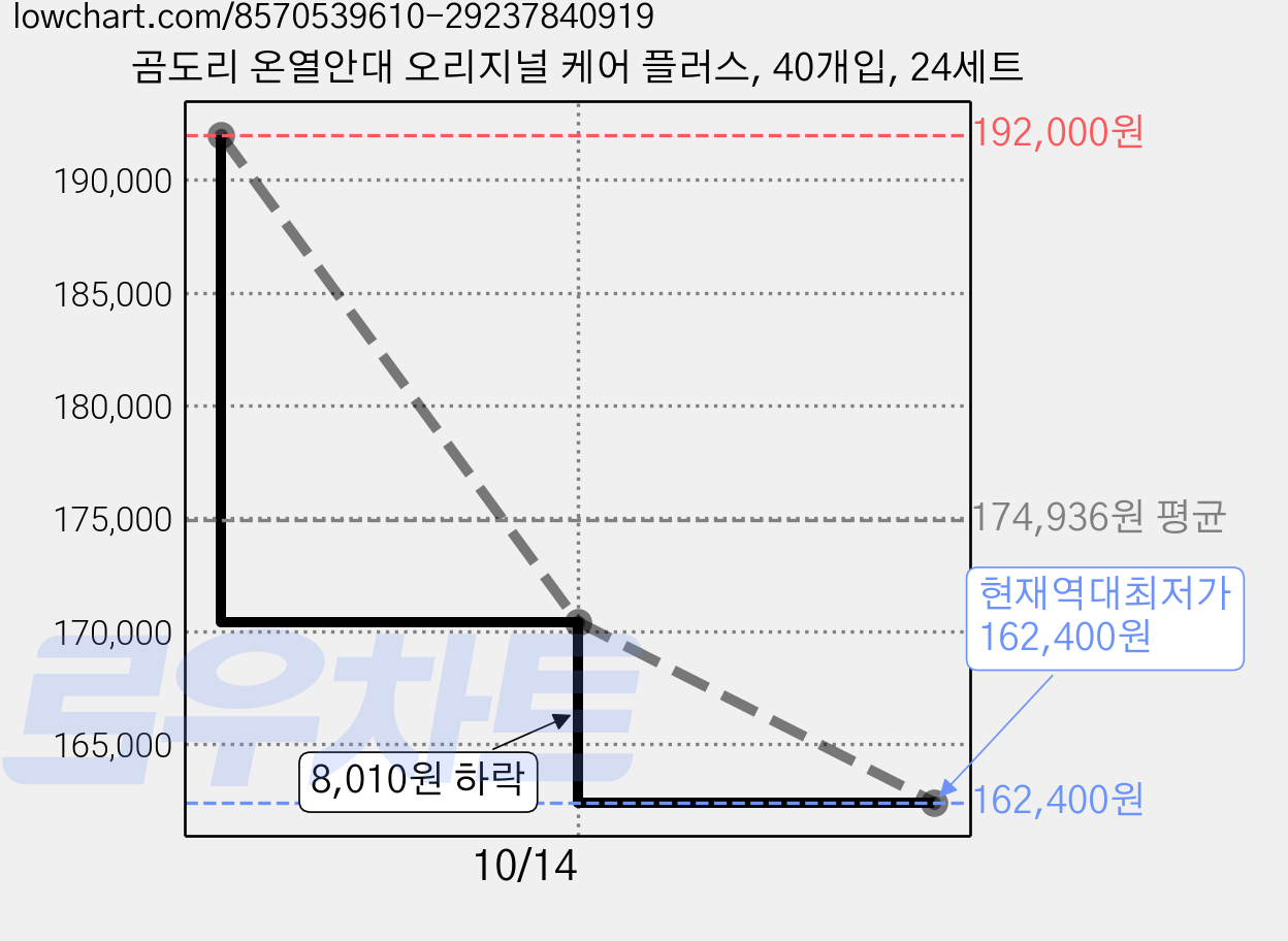 곰도리 온열안대 오리지널 케어 플러스, 40개입, 24세트 가격 변동 차트, 현재가 162,400원, 역대최저가