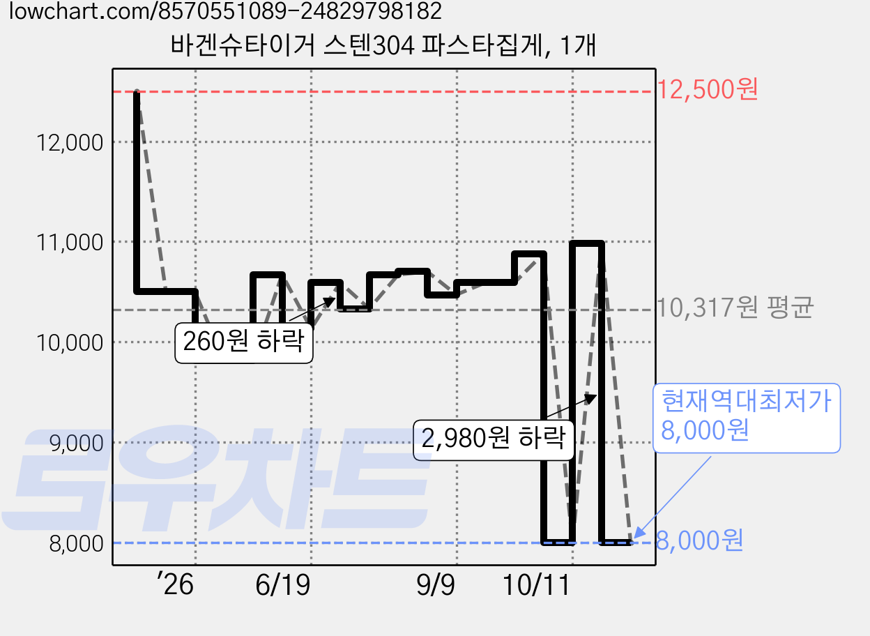 바겐슈타이거 스텐304 파스타집게, 1개 가격 변동 차트, 현재가 8,000원, 역대최저가