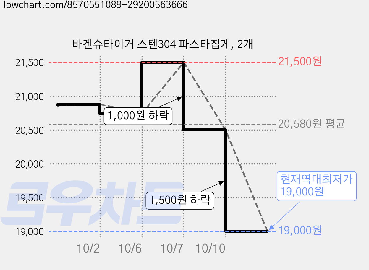 바겐슈타이거 스텐304 파스타집게, 2개 가격 변동 차트, 현재가 19,000원, 역대최저가