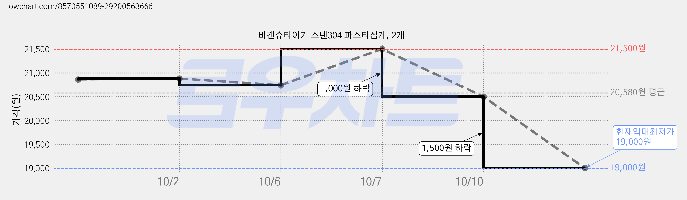 바겐슈타이거 스텐304 파스타집게, 2개 가격 변동 차트, 현재가 19,000원, 역대최저가