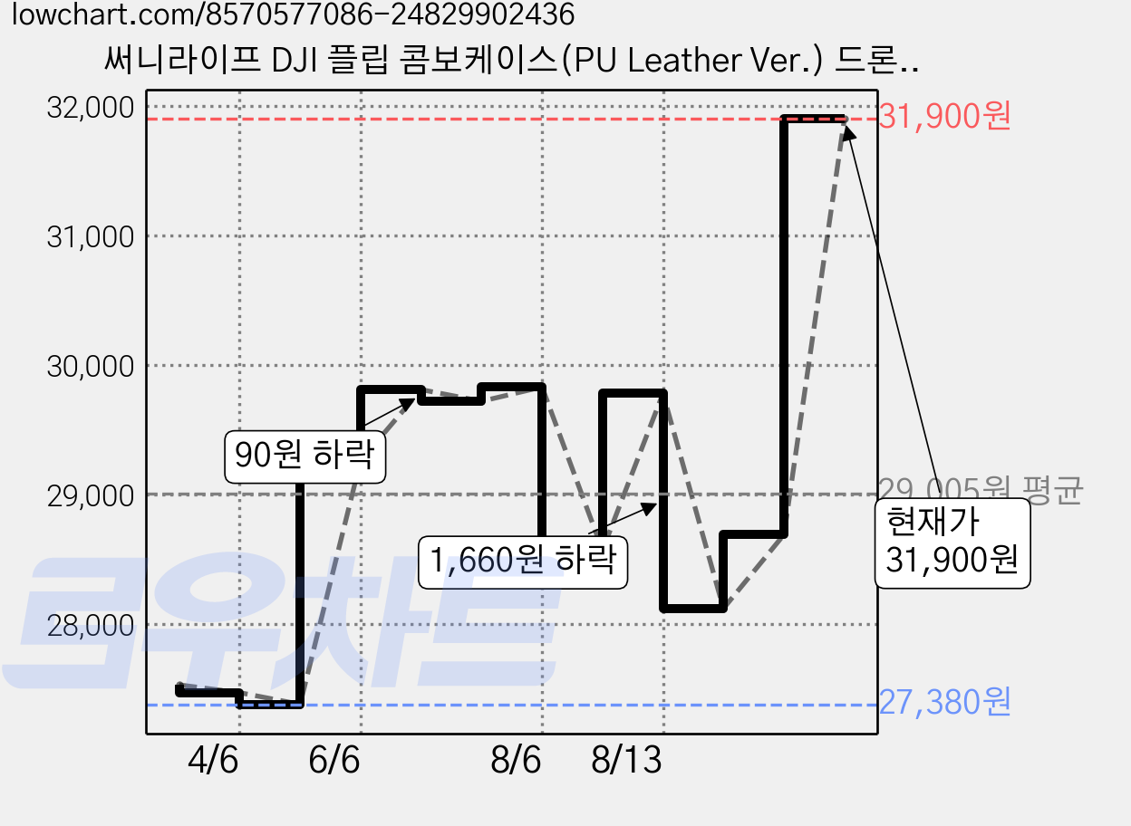 써니라이프 DJI 플립 콤보케이스(PU Leather Ver.) 드론 보호 수납 가방 악세사리(드론 미포함), 블랙, 1개 가격 변동 차트, 현재가 31,900원, 역대최저가