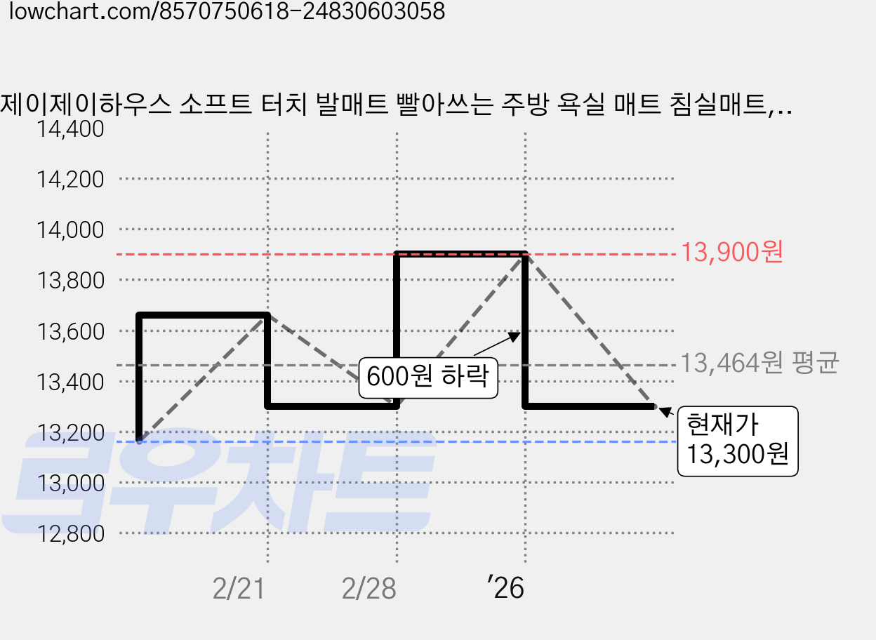 제이제이하우스 소프트 터치 발매트 빨아쓰는 주방 욕실 매트 침실매트, 진그레이 가격 변동 차트, 현재가 13,300원, 관측 최저가 13,160원