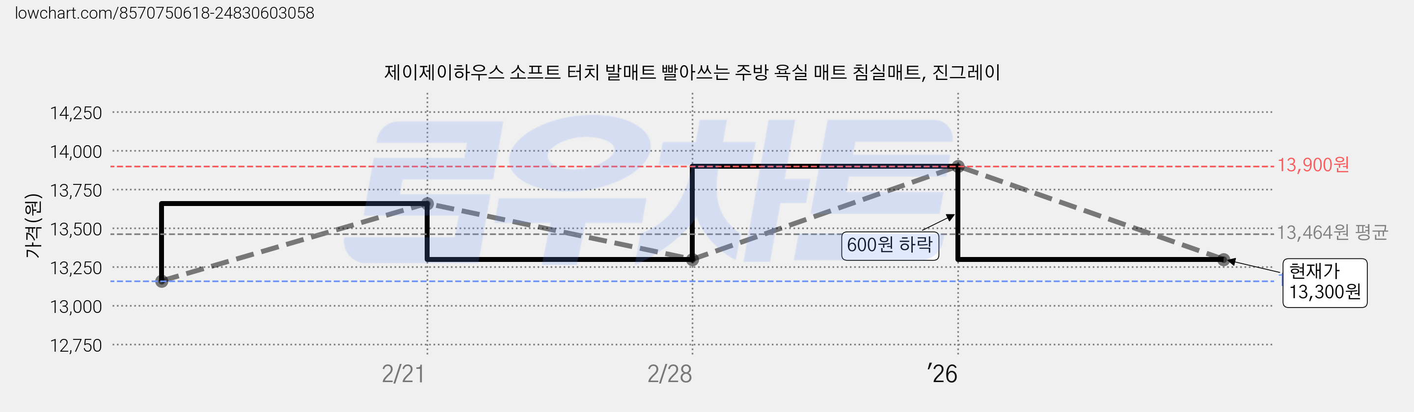 제이제이하우스 소프트 터치 발매트 빨아쓰는 주방 욕실 매트 침실매트, 진그레이 가격 변동 차트, 현재가 13,300원, 관측 최저가 13,160원