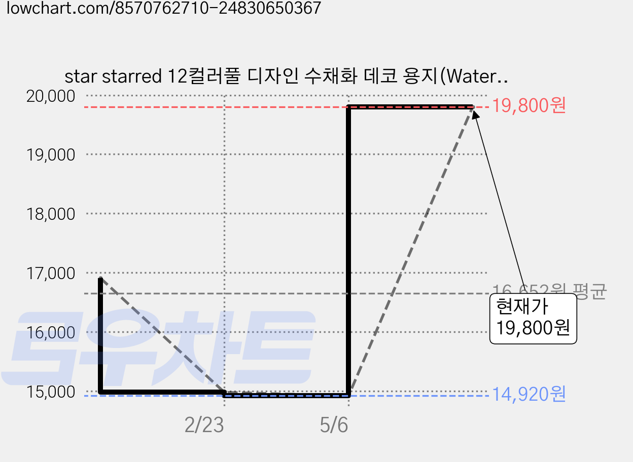 star starred 12컬러풀 디자인 수채화 데코 용지(Watercolor Decorative Paper), 80g A4 96매, 1팩 가격 변동 차트, 현재가 19,800원, 관측 최저가 14,920원
