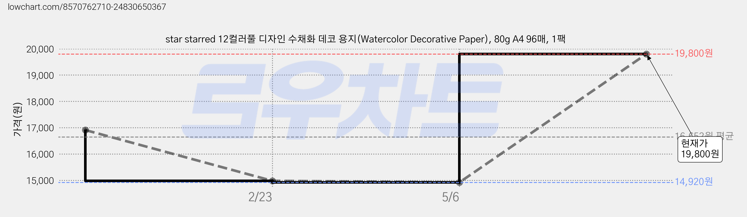 star starred 12컬러풀 디자인 수채화 데코 용지(Watercolor Decorative Paper), 80g A4 96매, 1팩 가격 변동 차트, 현재가 19,800원, 관측 최저가 14,920원