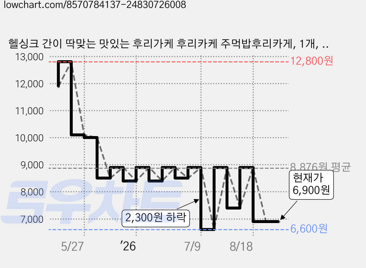 헬싱크 간이 딱맞는 맛있는 후리가케 후리카케 주먹밥후리카게, 1개, 140g 가격 변동 차트, 현재가 6,900원, 관측 최저가 6,600원