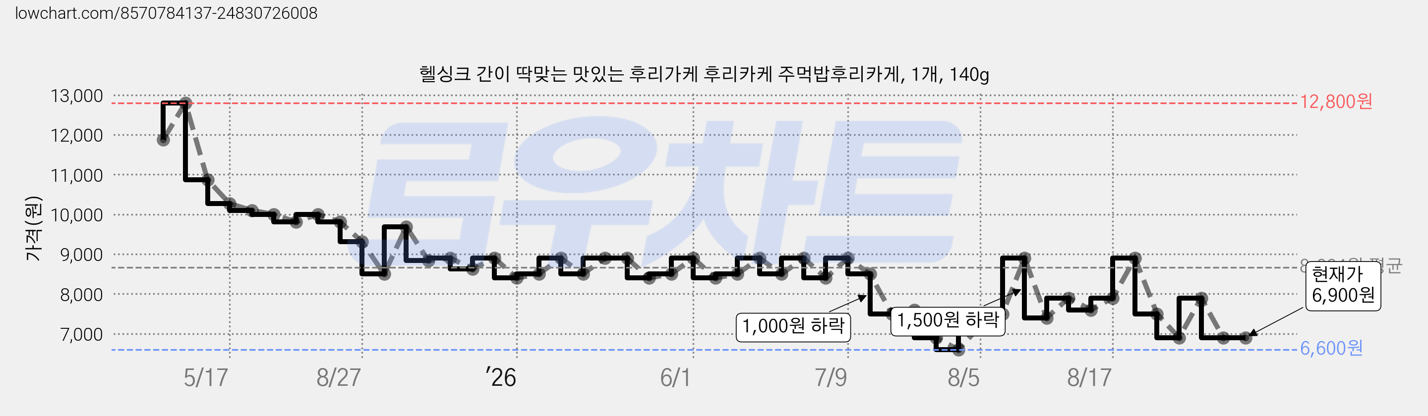 헬싱크 간이 딱맞는 맛있는 후리가케 후리카케 주먹밥후리카게, 1개, 140g 가격 변동 차트, 현재가 6,900원, 관측 최저가 6,600원