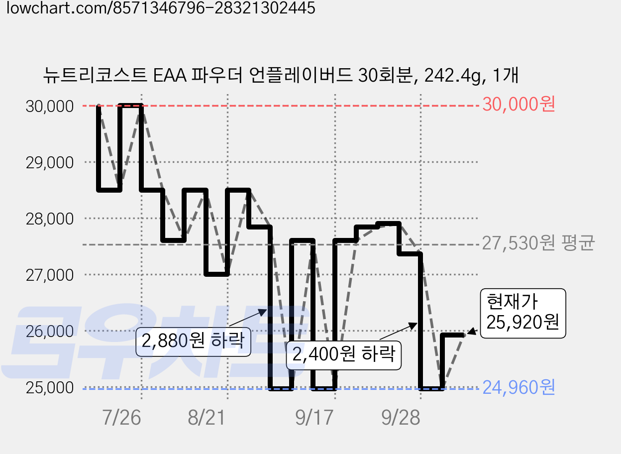 뉴트리코스트 EAA 파우더 언플레이버드 30회분, 242.4g, 1개 가격 변동 차트, 현재가 25,920원, 관측 최저가 24,520원