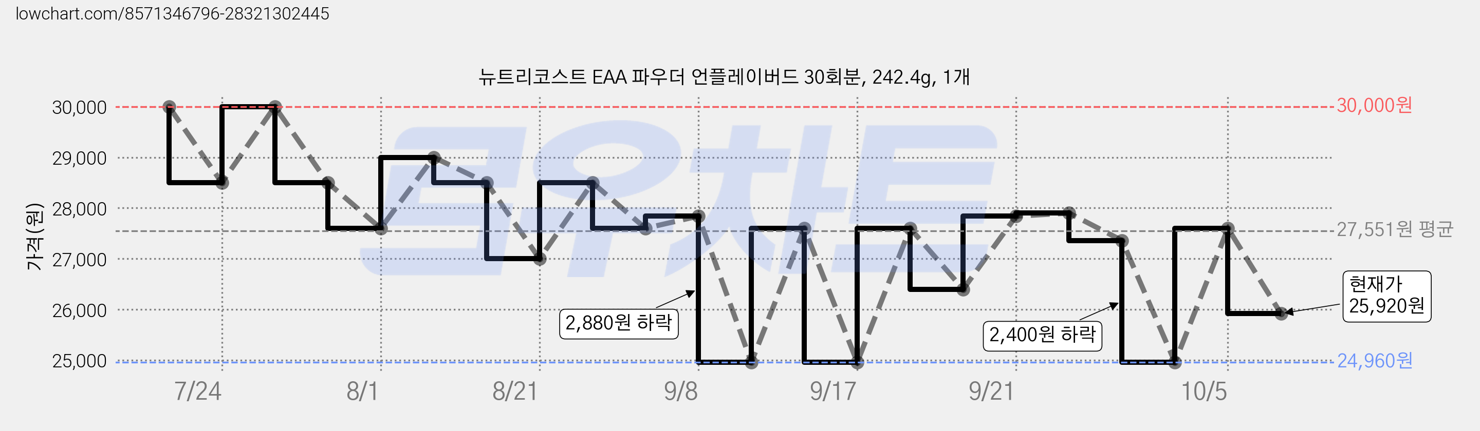 뉴트리코스트 EAA 파우더 언플레이버드 30회분, 242.4g, 1개 가격 변동 차트, 현재가 25,920원, 관측 최저가 24,520원
