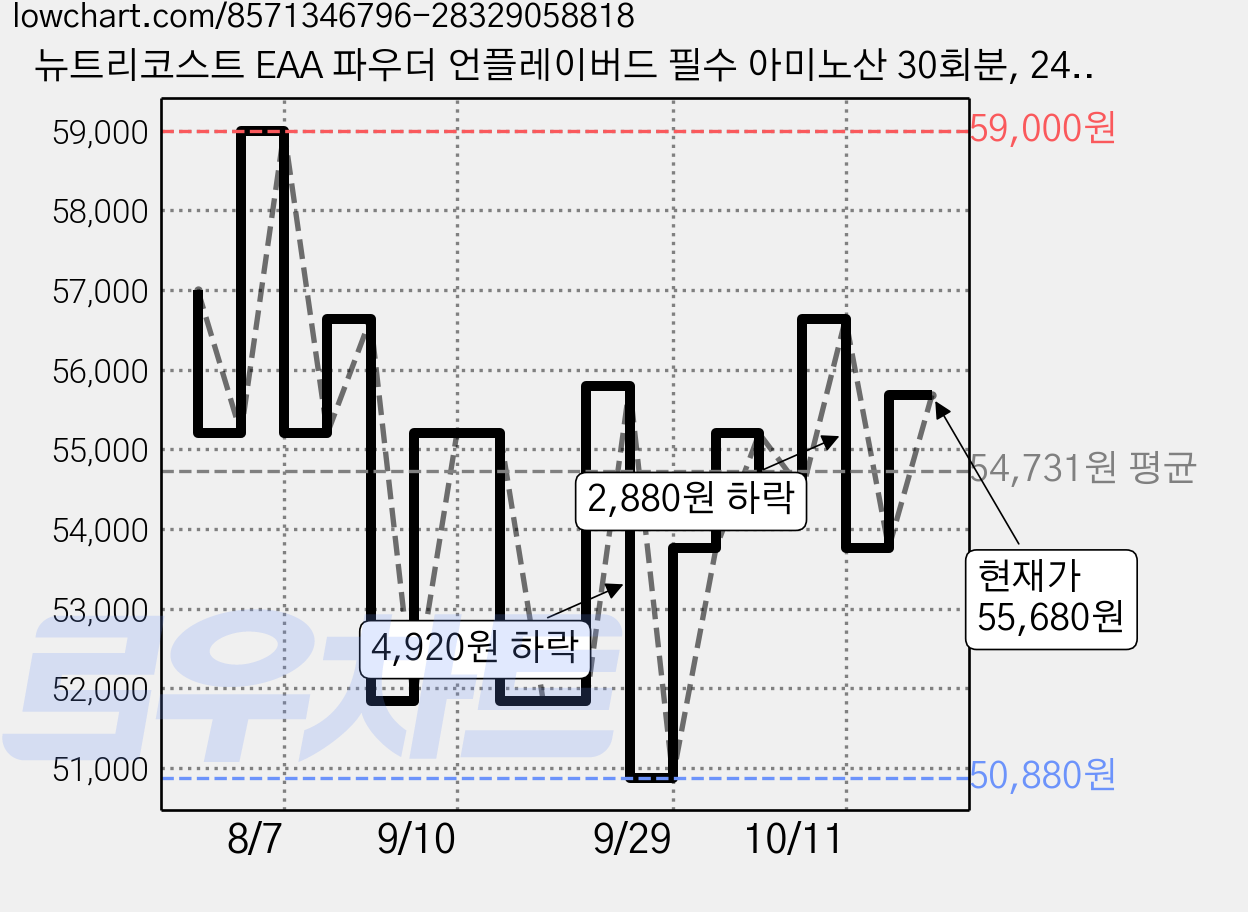 뉴트리코스트 EAA 파우더 언플레이버드 필수 아미노산 30회분, 240g, 2개 가격 변동 차트, 현재가 50,010원, 역대최저가