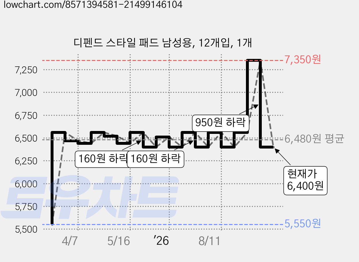 디펜드 스타일 패드 남성용, 12개입, 1개 가격 변동 차트, 현재가 6,400원, 관측 최저가 5,550원
