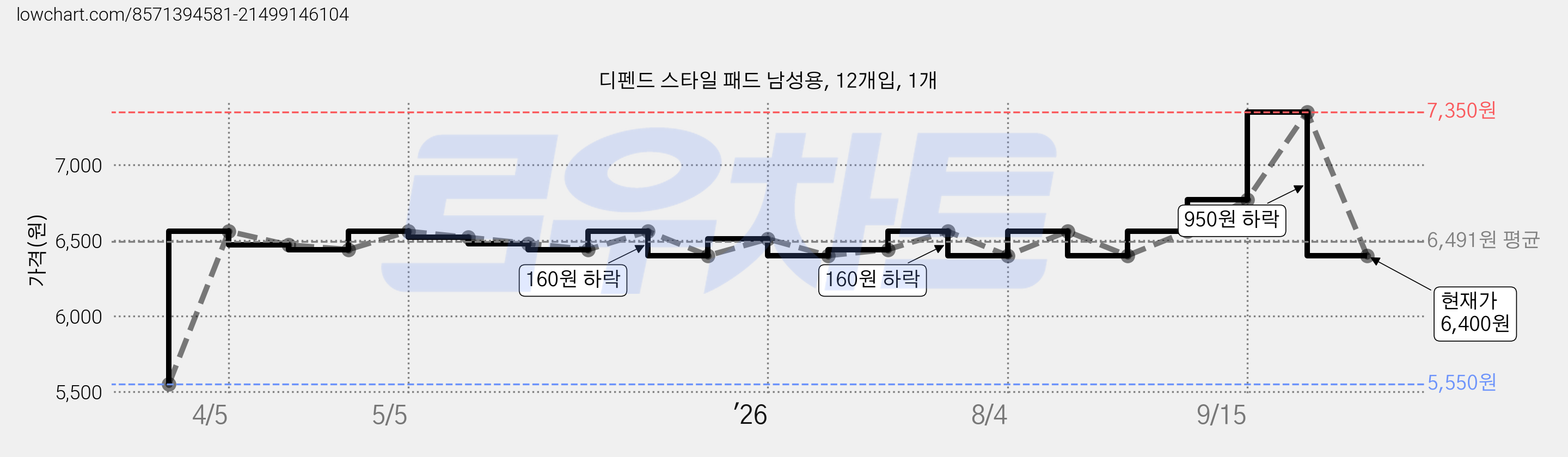 디펜드 스타일 패드 남성용, 12개입, 1개 가격 변동 차트, 현재가 6,400원, 관측 최저가 5,550원