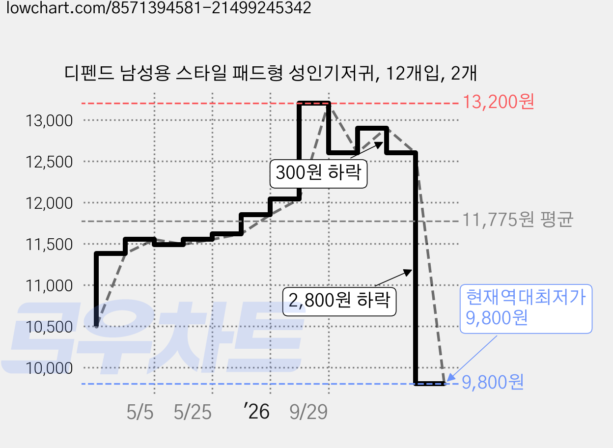 디펜드 남성용 스타일 패드형 성인기저귀, 12개입, 2개 가격 변동 차트, 현재가 9,800원, 역대최저가