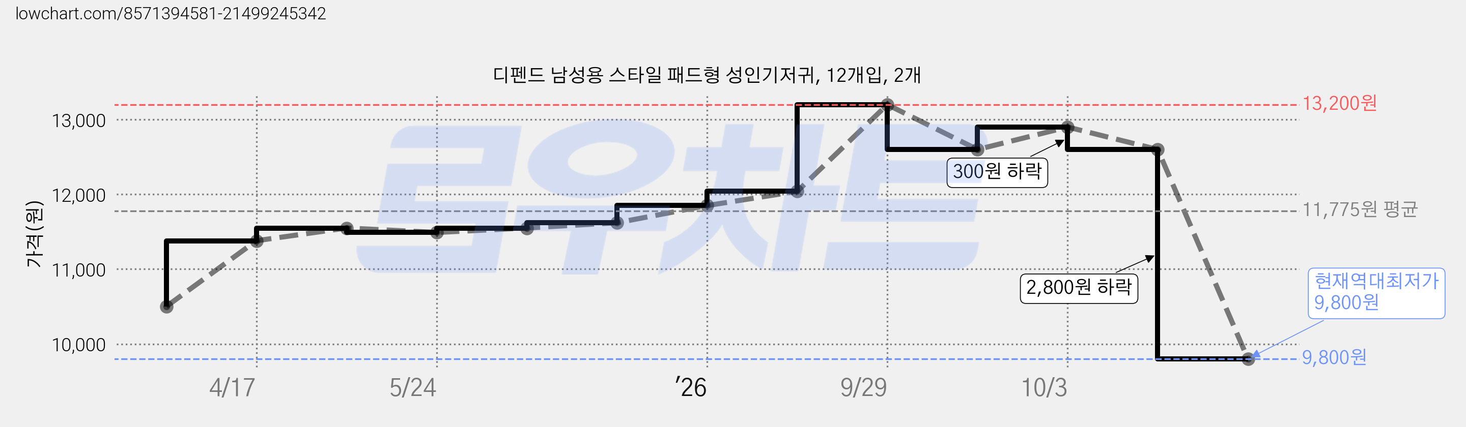 디펜드 남성용 스타일 패드형 성인기저귀, 12개입, 2개 가격 변동 차트, 현재가 9,800원, 역대최저가