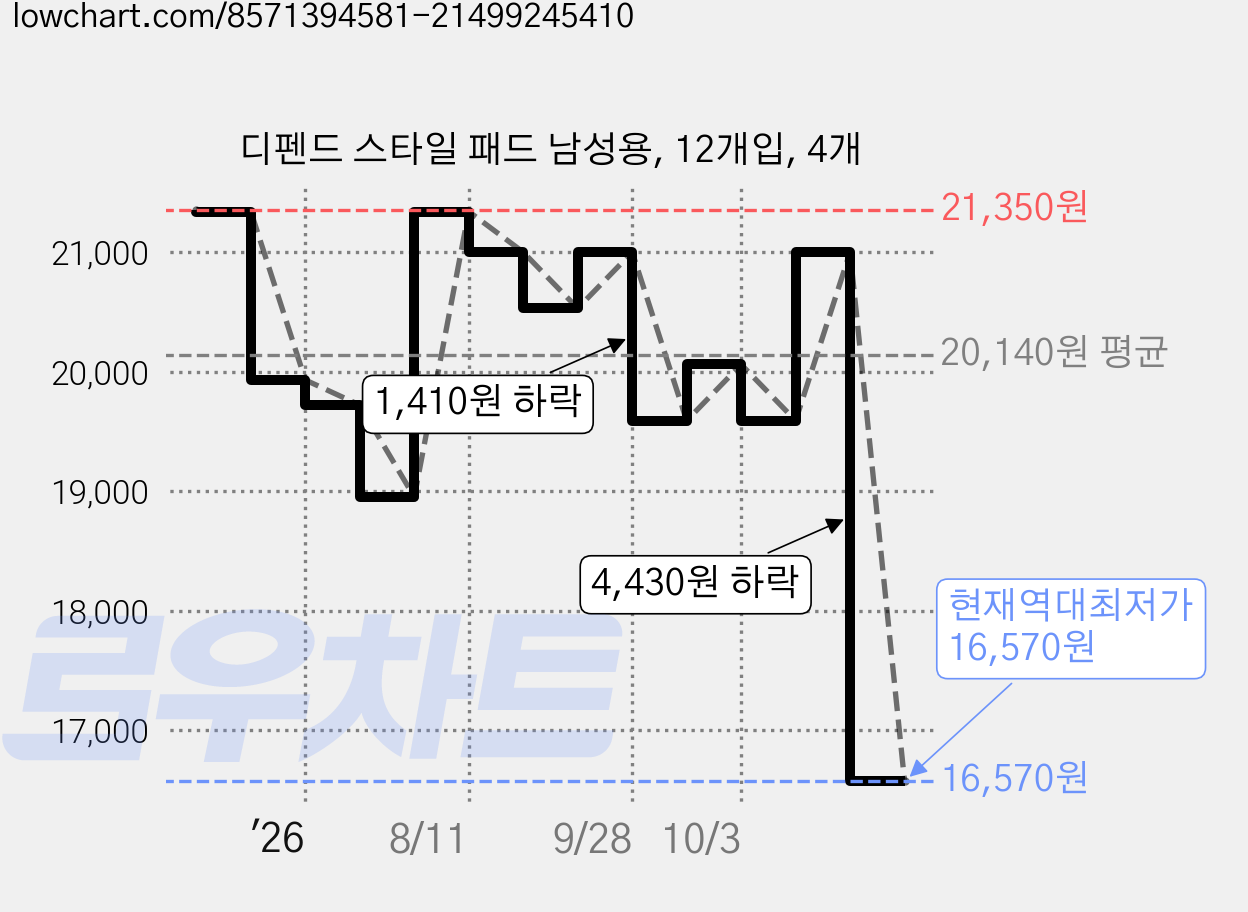 디펜드 스타일 패드 남성용, 12개입, 4개 가격 변동 차트, 현재가 16,570원, 역대최저가