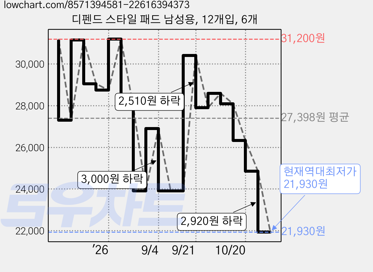 디펜드 스타일 패드 남성용, 12개입, 6개 가격 변동 차트, 현재가 21,930원, 역대최저가
