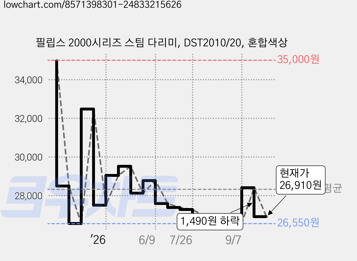 필립스 2000시리즈 스팀 다리미, DST2010/20, 혼합색상 가격 변동 차트, 현재가 26,910원, 관측 최저가 26,550원
