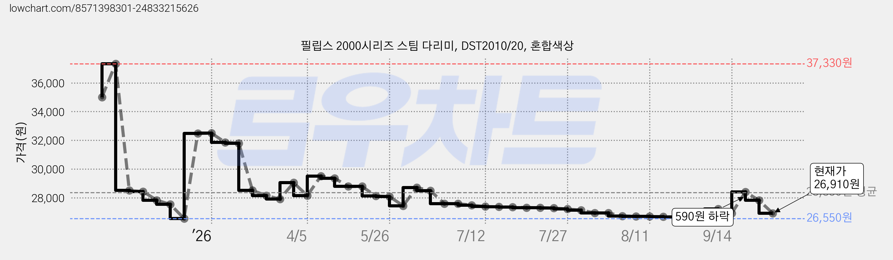 필립스 2000시리즈 스팀 다리미, DST2010/20, 혼합색상 가격 변동 차트, 현재가 26,910원, 관측 최저가 26,550원