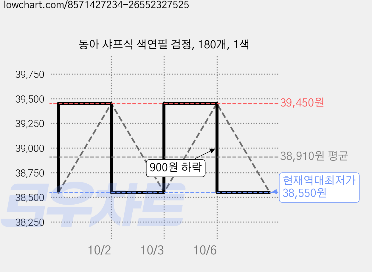 동아 샤프식 색연필 검정, 180개, 1색 가격 변동 차트, 현재가 38,550원, 역대최저가