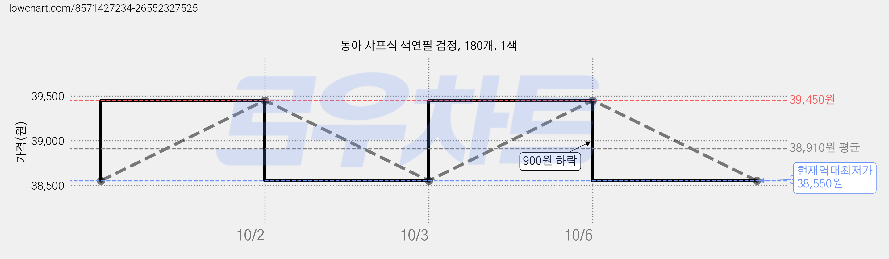 동아 샤프식 색연필 검정, 180개, 1색 가격 변동 차트, 현재가 38,550원, 역대최저가