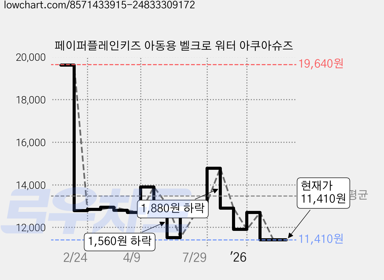 페이퍼플레인키즈 아동용 벨크로 워터 아쿠아슈즈 가격 변동 차트, 현재가 11,410원, 관측 최저가 10,900원