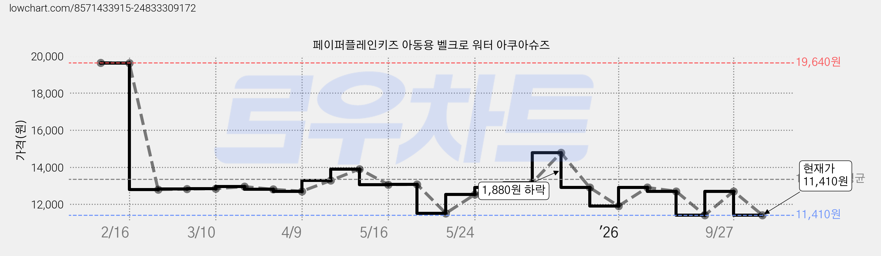 페이퍼플레인키즈 아동용 벨크로 워터 아쿠아슈즈 가격 변동 차트, 현재가 11,410원, 관측 최저가 10,900원