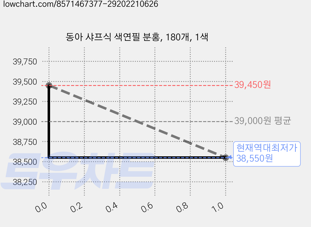 동아 샤프식 색연필 분홍, 180개, 1색 가격 변동 차트, 현재가 38,550원, 역대최저가