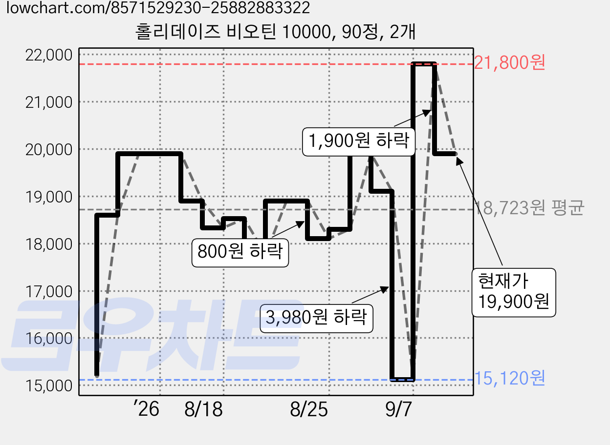 홀리데이즈 비오틴 10000, 90정, 2개 가격 변동 차트, 현재가 19,900원, 관측 최저가 15,120원
