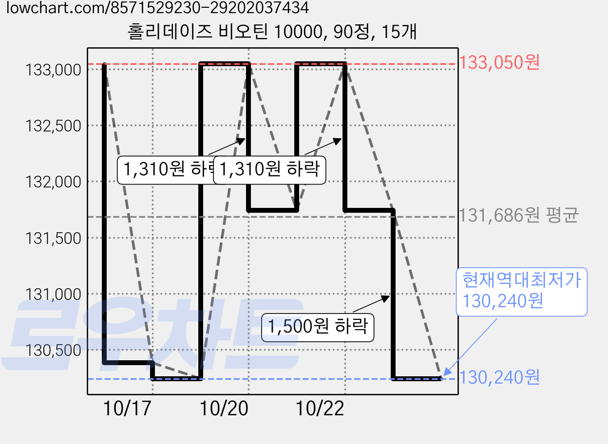 홀리데이즈 비오틴 10000, 90정, 15개 가격 변동 차트, 현재가 130,240원, 역대최저가