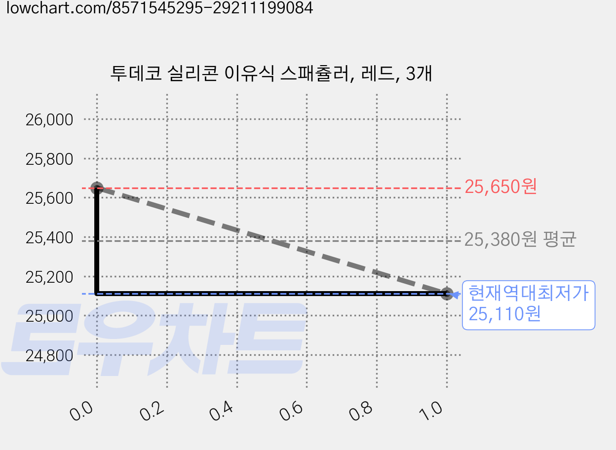 투데코 실리콘 이유식 스패츌러, 레드, 3개 가격 변동 차트, 현재가 25,110원, 역대최저가